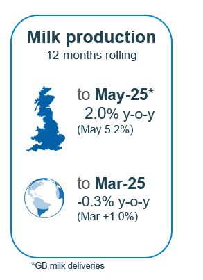 May milk production 5.2%; global milk production +1.0%